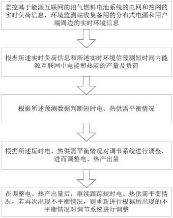 基于能源互联网的沼气燃料电池热电联产系统及运行策略的制作方法