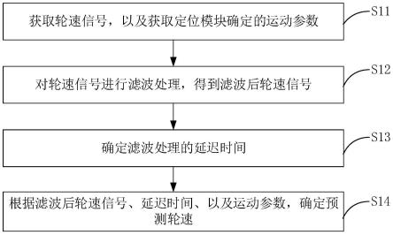 轮速检测方法、装置、车载系统及计算机可读存储介质与流程