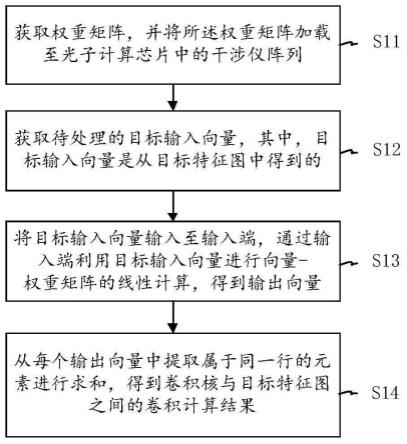 一种基于光子计算芯片的卷积计算方法及装置与流程