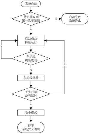 车道线修补方法及车辆主动转向控制装置与流程