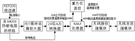 一种相对重力仪数字化高精度测温系统及方法与流程