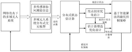 一种网络攻击下多域无人系统的分布式状态估计方法