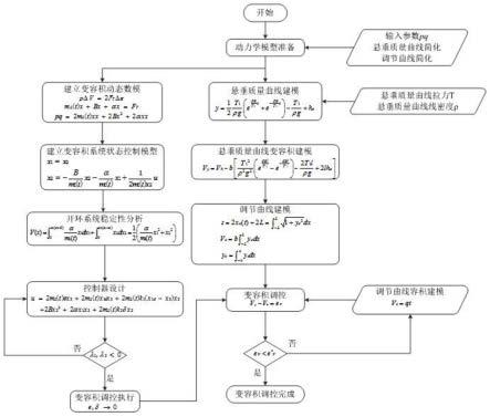 一种炉体变容积控制方法