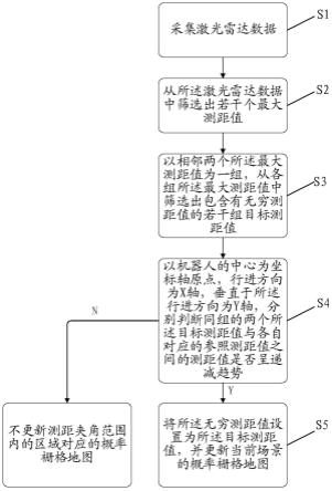 用于长走廊环境的地图更新方法、装置、设备和存储介质与流程