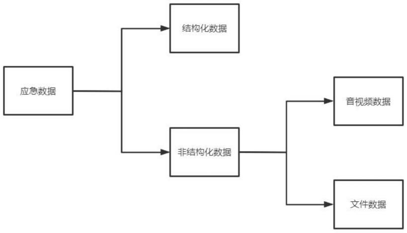 一种向安全平台传输应急数据的传输方法及其传输平台与流程