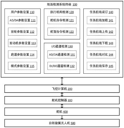 一种自转旋翼无人机地面检测系统的制作方法