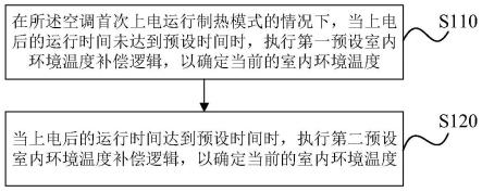 一种空调的控制方法、装置、存储介质及空调与流程