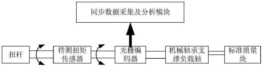 一种扭杆驱动的动态扭矩校准装置的制作方法