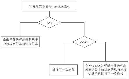 一种双重自适应切比雪夫皮卡迭代法的轨道预测方法