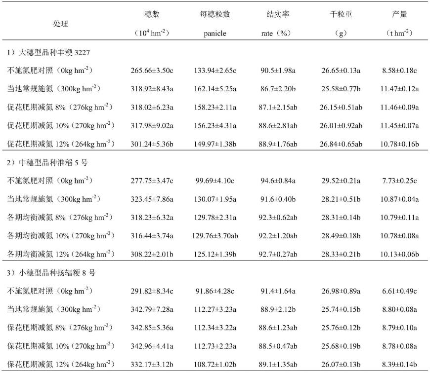 一种不同穗型迟熟中粳稻在高氮肥种植区减氮质优的分期调控方法与流程