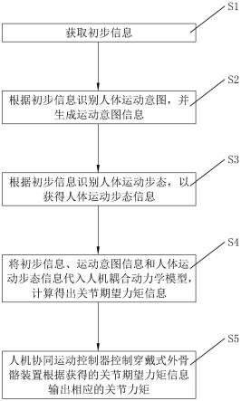 一种穿戴式外骨骼装置及其控制方法