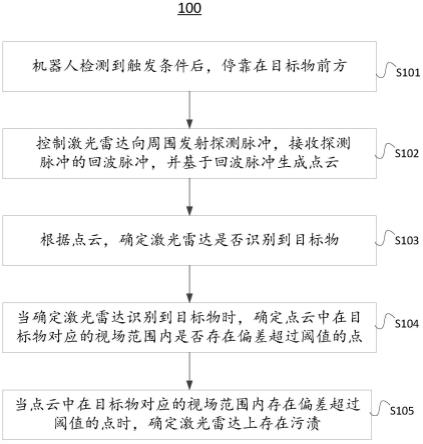 激光雷达污渍的检测方法及机器人与流程