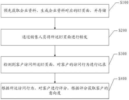 一种客户意向度计算方法、装置及电子设备与流程