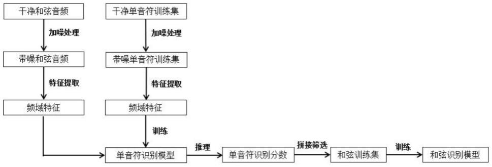 一种基于深度学习的两阶段琴音和弦识别方法与流程