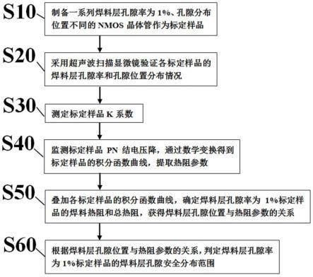 定量评估NMOS晶体管焊料层孔隙安全分布区域的方法与流程