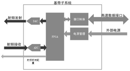 一种毫米波无线通信基带处理器及数据传输方法与流程