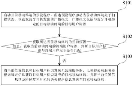 一种蓝牙耳机的查找方法、系统智能设备和存储介质与流程