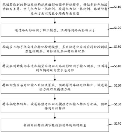 轮毂电机驱动车辆自适应转矩控制方法、系统及存储介质