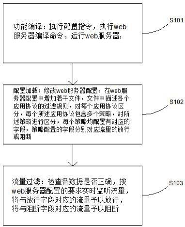 一种针对应用协议进行流量过滤的方法和装置与流程