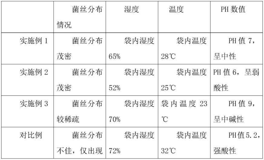 一种杏鲍菇培养基的制备方法与流程