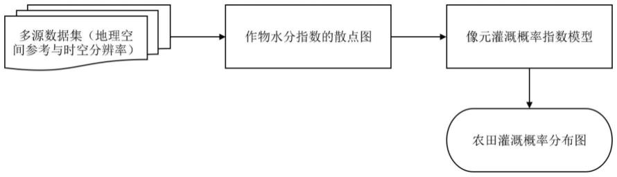 基于作物水分指示线的农田灌溉概率指数计算方法