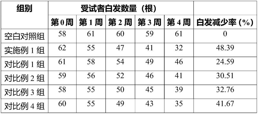 一种具有乌发健发功能的天然产物提取物组合物及其用途的制作方法