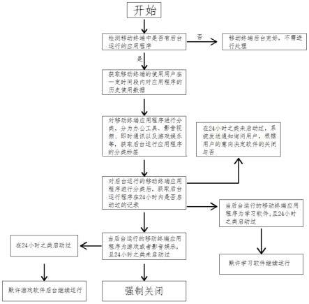 一种移动终端应用程序的管理方法及装置与流程