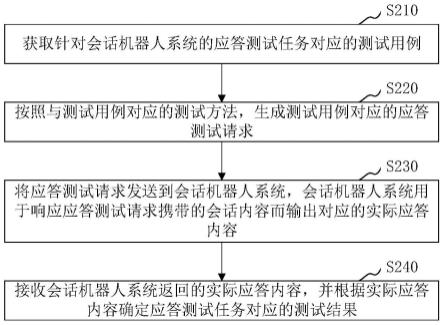 会话机器人系统的测试方法、装置、电子设备和存储介质与流程