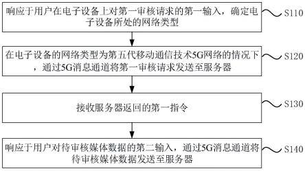 数据发送方法、装置、设备、介质及产品与流程