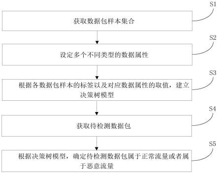 恶意流量智能检测方法、装置及存储介质与流程