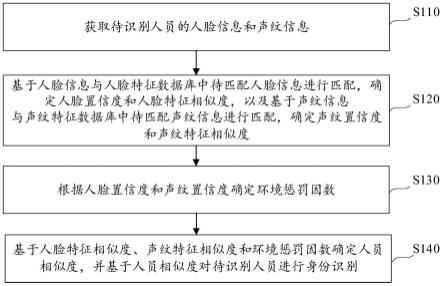 井下人员身份识别方法、装置、电子设备和可读存储介质与流程