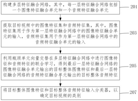 视频分类方法、装置、设备及介质与流程