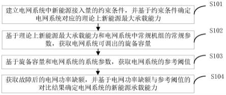 电网新能源承载能力的获取方法与流程