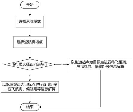 一种基于跑道正反向接地点的精确返航引导方法及系统与流程