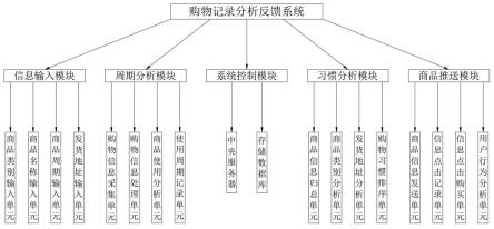 一种购物记录分析反馈系统的制作方法