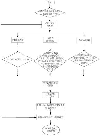 小型涡扇发动机参控温度参数判故方法及冗余控制方法与流程