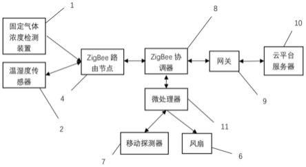 基于仓储环境多参数传感器的食物霉变预警系统及方法