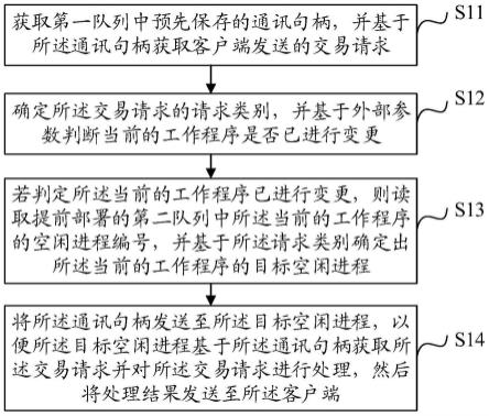 请求处理方法、装置、设备及介质与流程