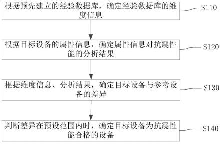 基于经验数据的抗震分析方法、装置及相关设备与流程