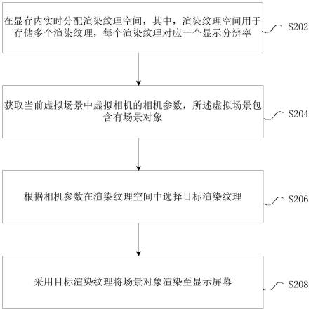 对象渲染方法及装置、存储介质、电子装置与流程