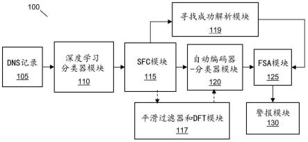 检测域生成算法的系统和方法与流程