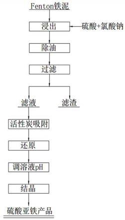 一种含油和有机物型Fenton铁泥的资源化利用方法与流程