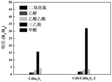 基于多孔花状CdS/CdIn2S4异质结复合敏感材料的三乙胺气体传感器及制备方法