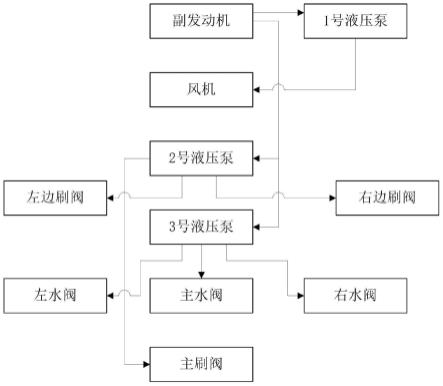 一种基于全智能控制的高速清扫车