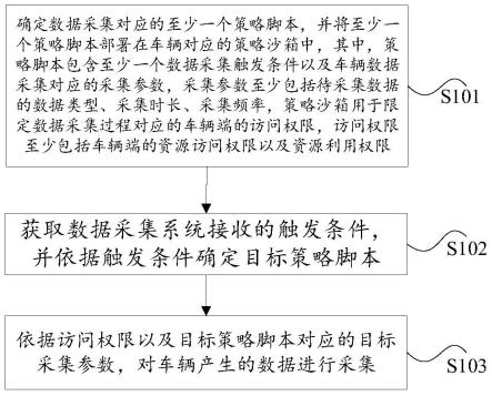 一种基于策略沙箱的数据采集方法及装置与流程