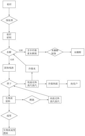 一种秸秆深度利用方法与流程