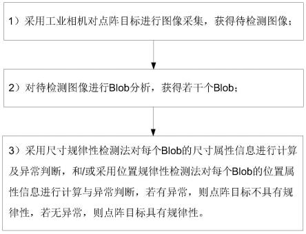 一种基于机器视觉的点阵目标规律性检测方法与流程