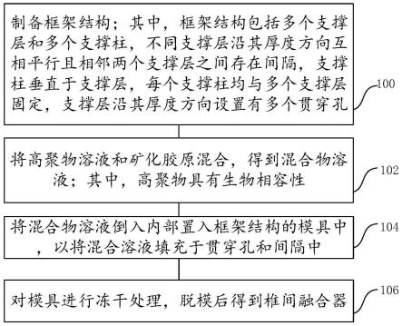 一种椎间融合器的制备方法与流程