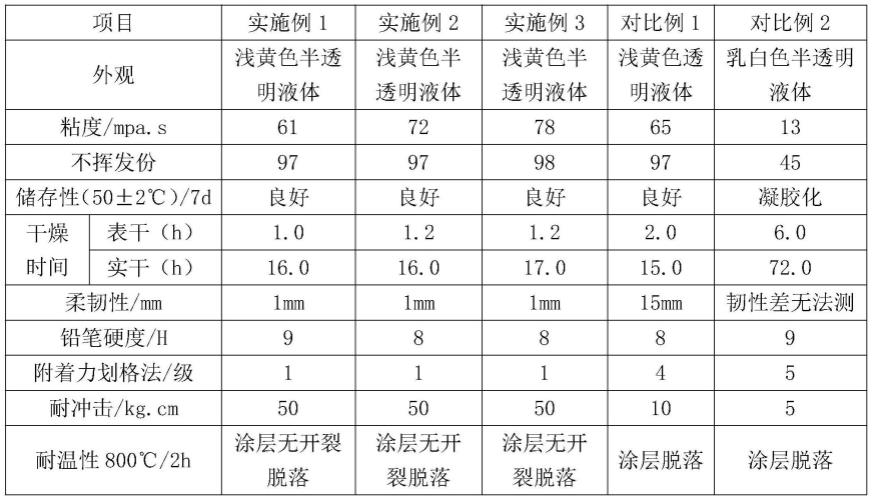 一种无溶剂无机纳米硅树脂及其制备方法与流程