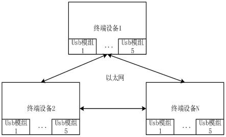 一种USB设备网络共享自动适配的方法及系统与流程